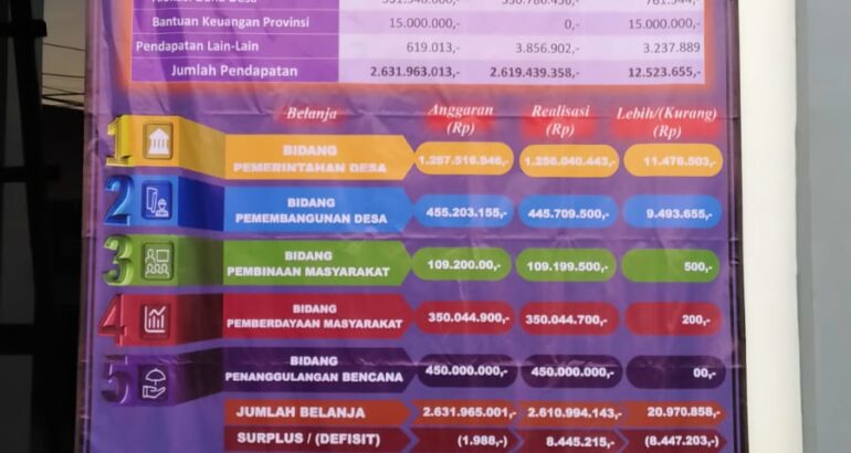 Realisasi APBDes Tahun 2022 Desa Caringin Kecamatan Legok, Tangerang Realisasi APBDes Tahun 2022 Desa Caringin Kecamatan Legok, Tangerang